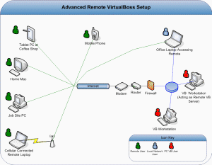 Advanced Remote VirtualBoss Setup