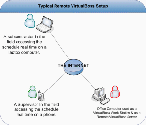 Typical Remote VirtualBoss setup